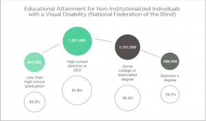 A chart that shows the educational attainment statistics for non-instuttionalized individualswith a visual disability. 847,000 or 22.3% have less that high school graduation. 1,201,600 or 31.5% have a high school diploma or GED. 1,151,500 or or 30.3% have some college or associated degree. 598,000 or 15.7% have a bachelor's degree.