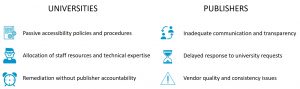 A table comparing the major obstacles for Universities and Publishers. Universities. Passive accessibility policies and procedures. Allocation of staff resources and technical expertise. Remediation without publisher accountability. Publishers. Inadequate communication and transparency. Delayed response to university requests. Vendor quality and consistency issues.