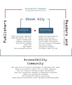 A graphic of the accessibility ecosystem from the point of view of a publisher. At its core are the two main features of ebook accessibility. First, Content, the primary focus of the publisher. Publishers need to make sure they create accessible EPUBs that use HTML5 semantic mark up and ARIA roles and include landmarks (for wayfinding), a logical reading order, image descriptions, page numbers (that relate to the print product) and accessibility metadata. This is best done with a born-accessible workflow. Second, interface, the point at which content is consumed. Publishers need to engage with their print-impaired readers to ensure their content works as expected on the various e-readers and platforms with the various assistive technologies available. It’s also important that the accessibility metadata supplied by publishers is surfaced on the platforms so disability service providers can easily see the level of accessibility featured inside each product. Publishers can, and should, communicate their accessibility policy and whether their content conforms to standards in an online accessibility statement, which should be in an easy-to-find location on the publisher website. In simple terms, the publisher works on the content, which is consumed via an interface, which is where readers engage with content. Surrounding this is the accessibility community, which includes publishers, readers, disability service providers, e-reader creators, platform providers, experts, accessibility accreditation providers, image description vendors, Inclusive Publishing, the RNIB, DAISY, Benetech and many more. Publishers should engage with the experts and participate in industry events.