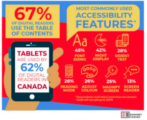 Booknet Canada infographic stating that 67% of digital readers user the TOC, that tablets are used by 62% of digital readers, that the most commonly used a11y features are: font sizing-45%, night display-42%, orient text-28%, reading mode-26%, DJUST COLOUR-26%, MAGNIFY SCREEN-25% AND SCREENREADER-13%