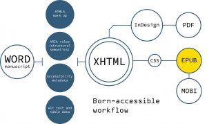 A diagram outlines the main features of the XHTML workflow developed by Kogan Page – allowing them to create born-accessible content. The workflow begins with the copy-edited Word file of the manuscript. This is converted to XHTML, which is rigidly defined by Kogan Page’s schema (a set of rules that ensures the content is well-formed, semantically rich and accessible). In the XHTML, Kogan Page make sure the HTML5 mark-up is supplemented with structural semantics in the WAI-ARIA specification and add image descriptions and table data. From the XHTML, there are two paths. Typesetting vendors import the XHTML into InDesign, where the text can be laid out for the print product (which is output in the PDF format). The vendors also create an accessible EPUB file from the XHTML, applying a bespoke CSS that controls the visual layout of the ebook and adding accessibility metadata, which can be read and surfaced on ebook platforms. From the EPUB, vendors generate a MOBI file for Amazon Kindle.